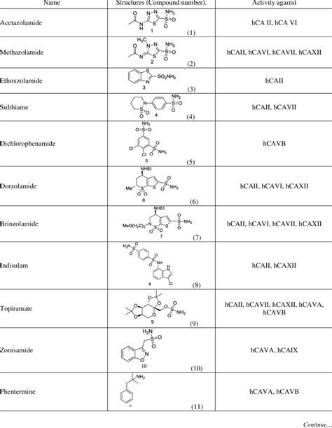 List of various carbonic anhydrase inhibitors against its various ...