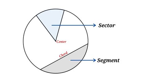 Sector and Segment of a Circle - Educate Math