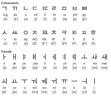 Korean Alphabet Chart