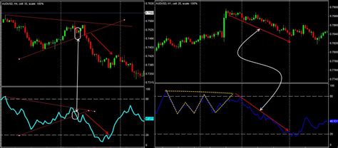 The Money Flow Index indicator or how money makes money