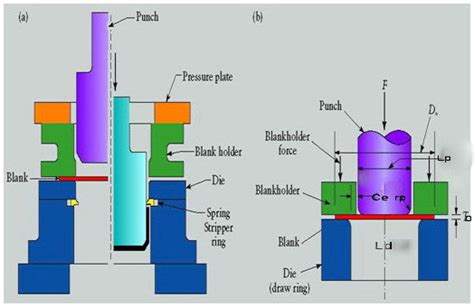 (a) Schematic illustration of the deep drawing process, (b) Variables ...