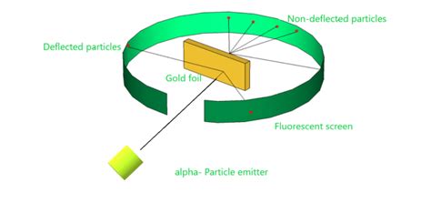 Rutherford's Alpha Scattering Experiment - GeeksforGeeks