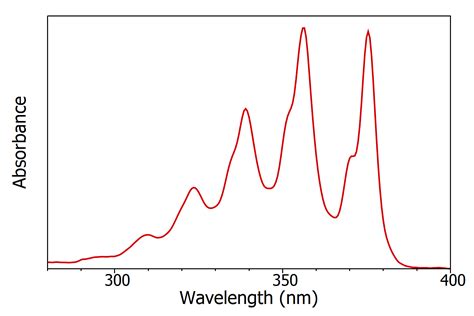 What are Absorption, Excitation and Emission Spectra?