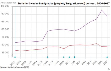 Immigration to Sweden - Wikiwand