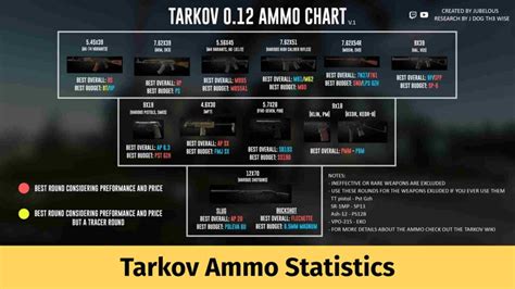 Updated Escape From Tarkov Ammo Statistic Charts - Game Specifications