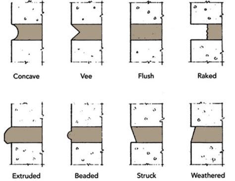 Types of Brick Mortar Joints in Masonry Construction - Building ...