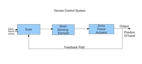 Feedback Principle - Instrumentation and Control Engineering