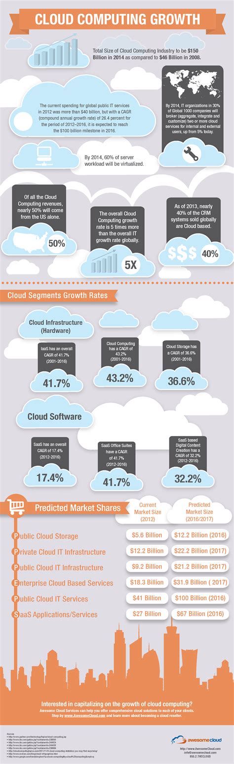 Cloud Computing Infographic | AwesomeCloud