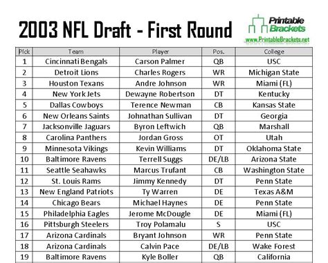 2003 NFL Draft | 2003 NFL Draft Picks | 2003 NFL Draft Results