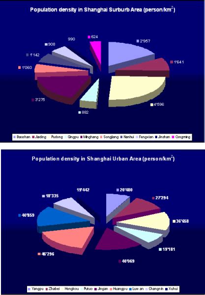 Population - SHANGHAI