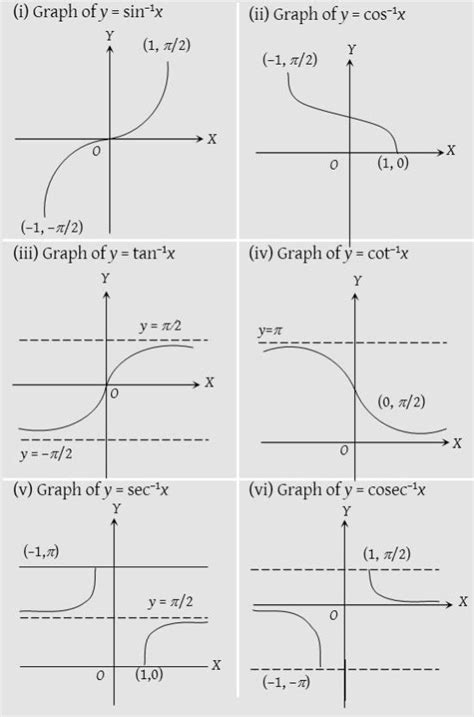 inverse-trigonometric-functions-1 | Trigonometric functions, Functions ...