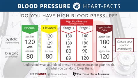 Blood Pressure Chart By Age