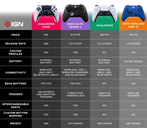 DualSense Edge vs. Xbox Elite Series 2 Controller: How Do They Compare?