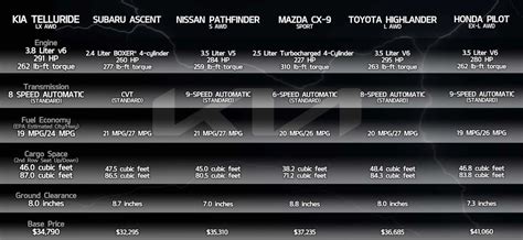 The #1 Award Winning 3 Row SUV vs the Competition - Full Size SUV Compared