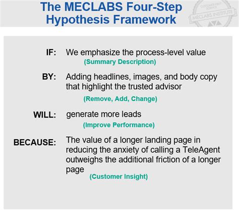 A/B Testing in Digital Marketing: Example of four-step hypothesis ...