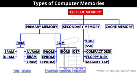 Ssd Memory Types – Telegraph