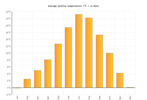 Reno Weather averages & monthly Temperatures | United States | Weather ...