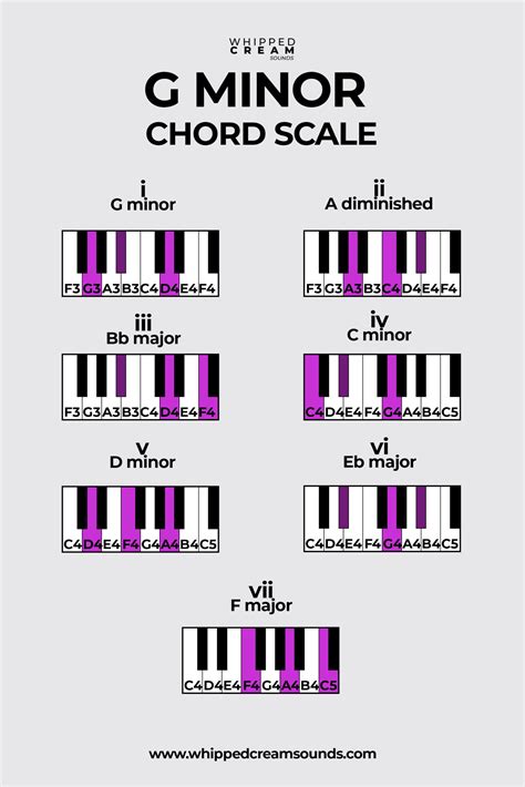 G Minor Chord Scale, Chords in The Key of G Minor