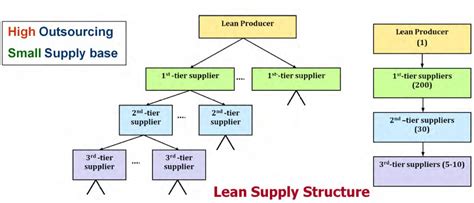 Lean Supply Chain Management