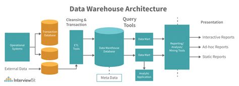 What is Data Warehousing?