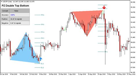 Double Top / Double Bottom Metatrader (MT4/MT5) Indicator