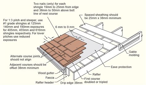 Watkins Sawmill :: Shake & Shingle Roof Application Instructions