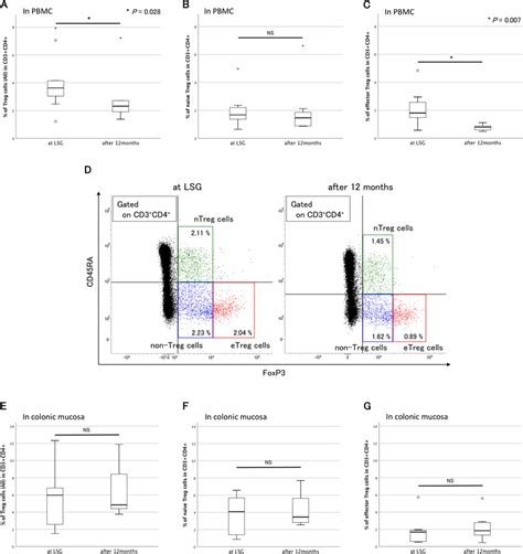 Transition in the number of Treg cells. A In PBMC, the frequency of ...