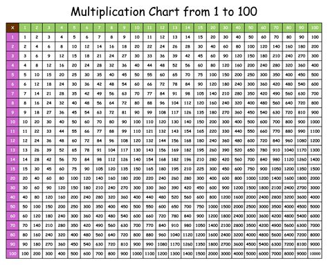 Multiplication Chart 1 100 Printable - Printable Word Searches