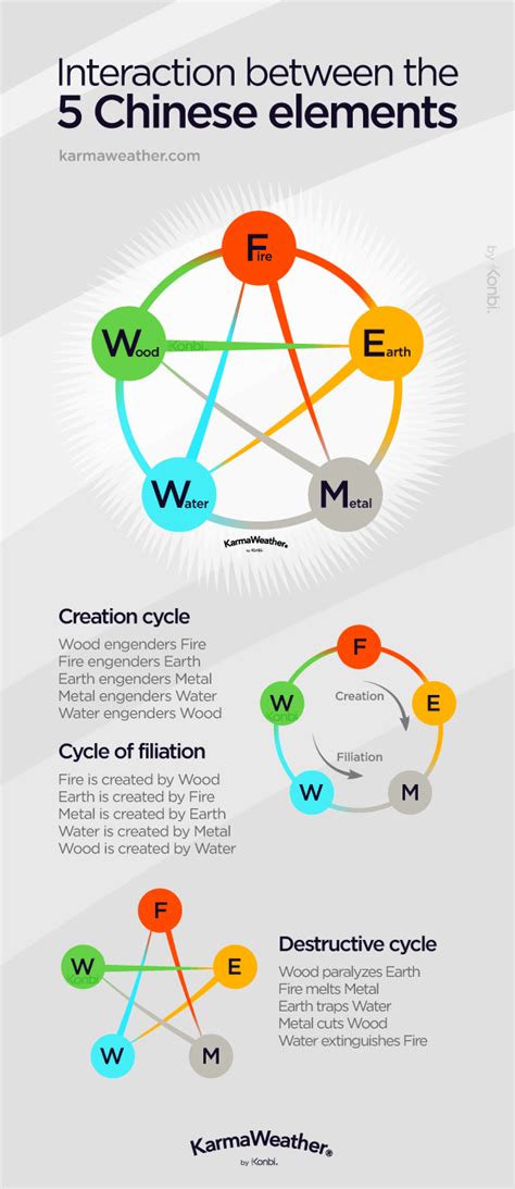 Chinese zodiac elements: Meaning, Compatibility, Chart