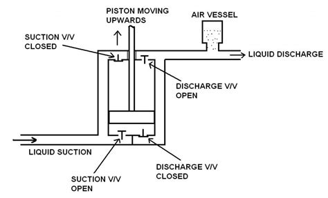 Piston Pump: Piston Pump Operating Principle