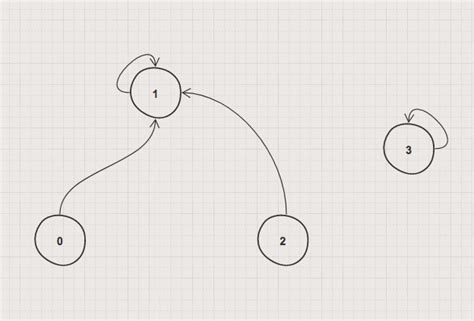 Disjoint Sets Data Structure and Union Find Algorithm