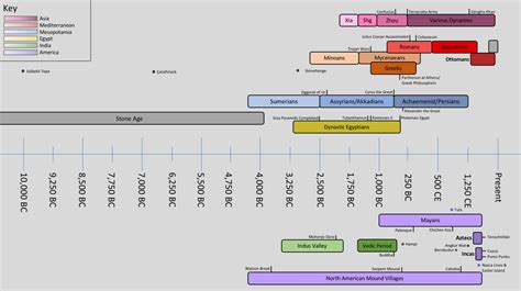 Timeline of Ancient Civilizations. Let me know if I'm missing anything ...