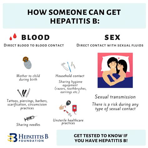 Hepatitis B (Serum Hep.): signs and symptoms, mode of transmission ...