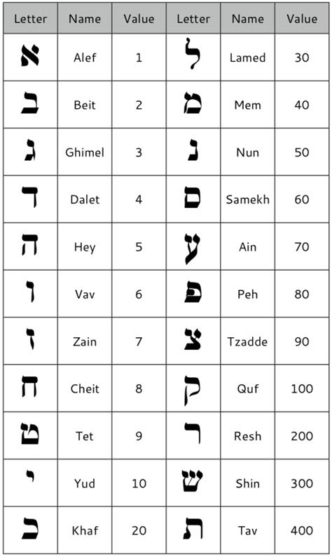 Hebrew Symbols For Numbers