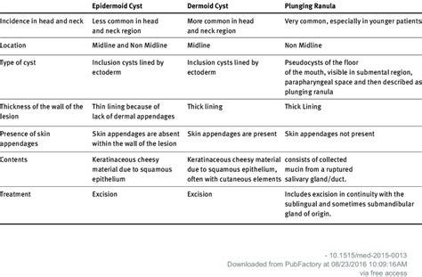 Differential diagnosis of submental cystic lesions | Download Table