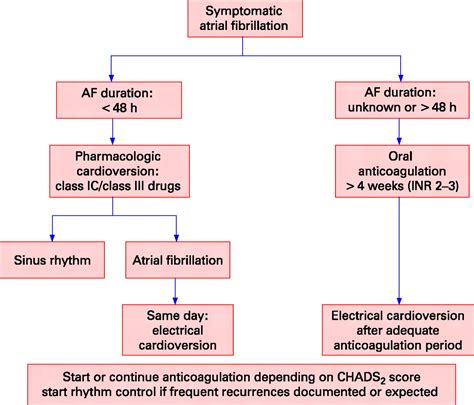 Treatment of atrial fibrillation | Heart