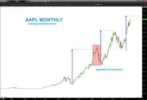 Apple's Stock Chart (AAPL) Is Nearing Major Elliott Wave Top