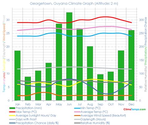 Georgetown Climate Georgetown Temperatures Georgetown, Guyana Weather ...