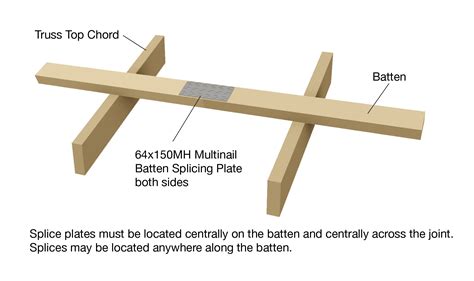 Roof batten splicing - The Guide