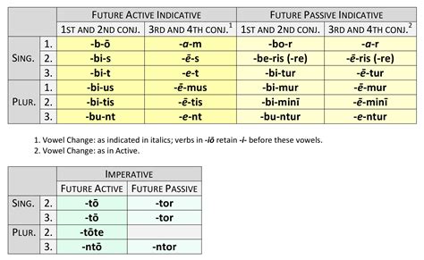 Verb Endings | Dickinson College Commentaries