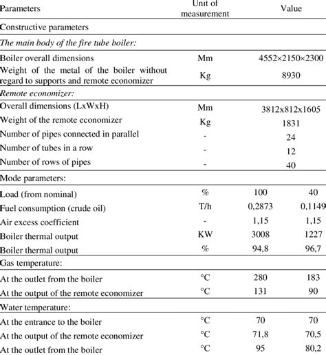 Design parameters and results of calculating the fire tube boiler ...