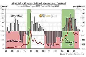 Silver Price Predictions 2020 and 5-Year Forecast - GoldSilver.com