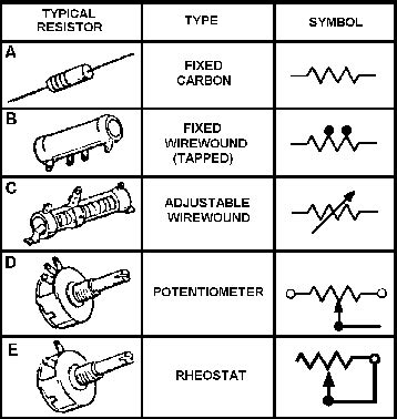 Figure 1-29. - Types of resistors.