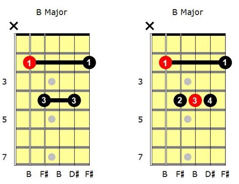 B Major Chord | Play the B Chord on Guitar