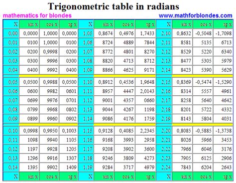 Mathematics For Blondes: Trigonometric table in radians