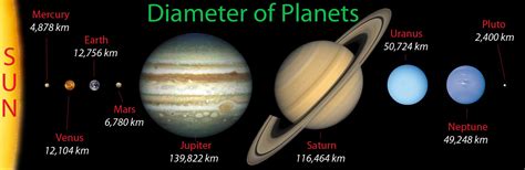 Size Planets