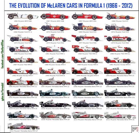 Evolution of McLaren F1 cars from 1966-2012 : r/formula1