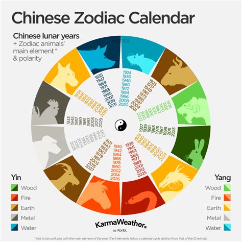 Chinese horoscope - Chinese zodiac calendar - Karmaweather Chinese ...