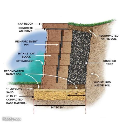 Build a Long-Lasting Block Retaining Wall | Diy retaining wall ...