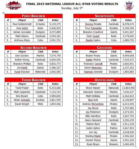 2015 MLB All-Star Game: Full rosters